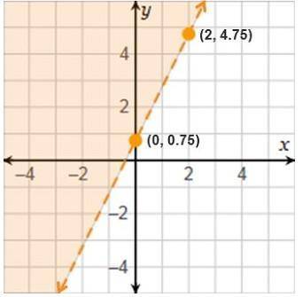 Which inequality is represented by the graph?y > 2x + (3/4)y < 2x + (3/4)y > (1/2)x + (3/4)