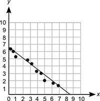 A line is drawn on a scatter plot, as shown below: Which statement best describes the line? It can b