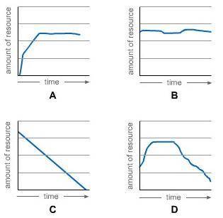 Please Help Quick!  A resource is being used by a population. Which graph represents a sustainable y