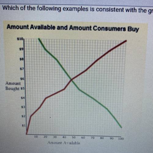 Which of the following examples is consistent with the graph shown below? A. When farmers pay more f