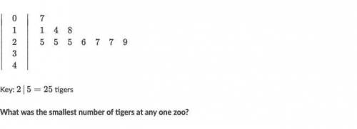 A zookeeper created the following stem-and-leaf plot showing the number of tigers at each major zoo
