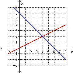 What is the solution to the system of equations graphed below? A. (2, 4) B. (4, 2) C. (0, 6) D. (6,