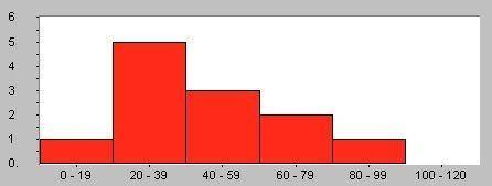 The histogram below shows the ages of people that came to a doctors office this morning grouped by a