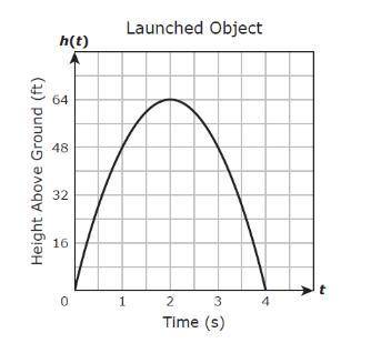 The graph below shows the height in feet of an object above the ground t seconds after it was launch