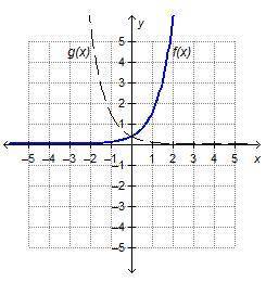 Which function represents a reflection of f(x) = Three-eighths(4)x across the y-axis? g(x) = Negativ