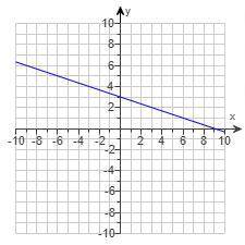 What is the equation in slope-intercept form of the line?