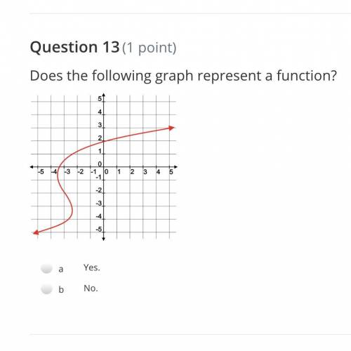 Does the following graph represent a function?