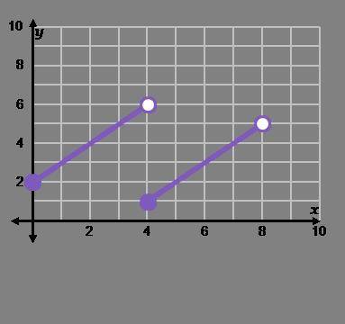 At what x-value does the graph jump? In other words, where is it discontinuous? 0 4 6 8