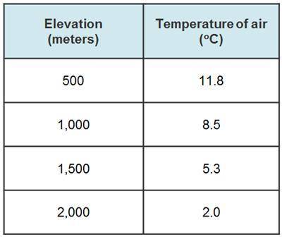 As elevation increases, temperature decreases. At which elevation will sound travel fastest? 500 met