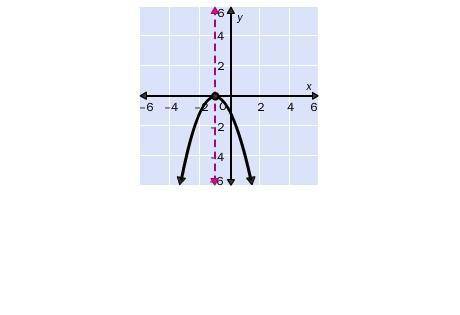 For the graph of the function, identify the axis of symmetry, vertex and the formula for the functio