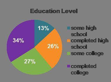 The graph shows the results of 100 people surveyed. How many people have a high school diploma, but