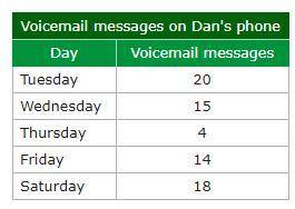 Worried about going over his storage limit, Dan monitored the number of undeleted voicemail messages