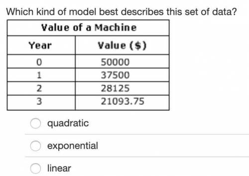 Which kind of model best describes this set of data?
