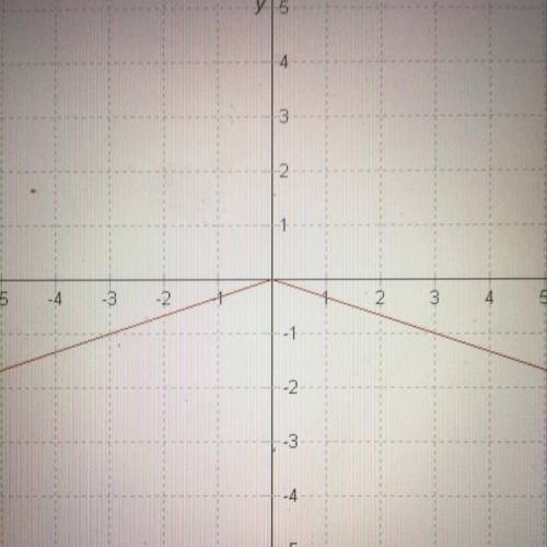 The graph represents the function  F(x)=-2|x|/3 F(x)=-2|x| F(x)=-3|x|/2 F(x)=-|x|/3