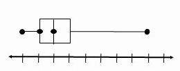 ILL MAKE U BRAINLIEST Which box plot represents a set of data that has the least mean absolute devia