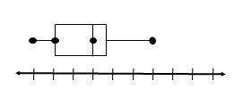 ILL MAKE YOU THE BRAINLIEST Which box plot represents a set of data that has the greatest mean absol