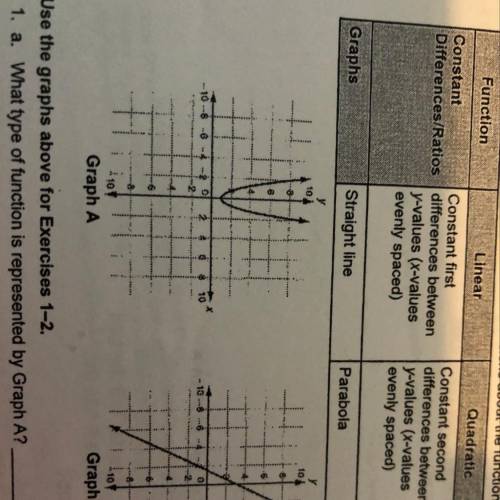 What type of function is represented by graph A?