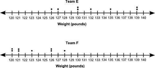The dot plots below show the weights of the players of two teams: Based on visual inspection of the