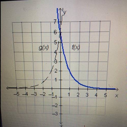 Which function represents g(x), a reflection o across the y-axis? g(x) = -6(1/3)x g(x) = -6(1/3)-3 g