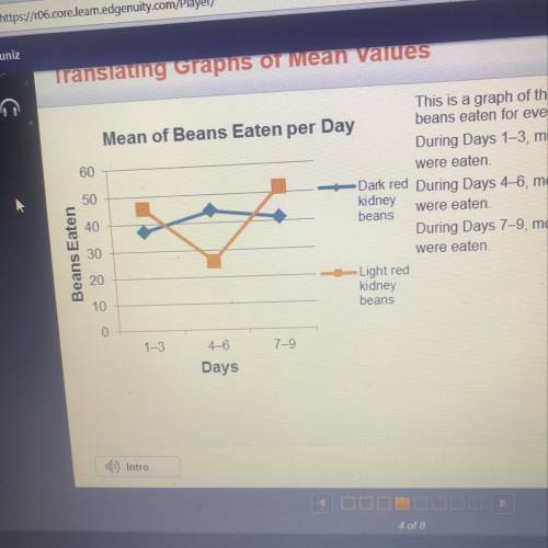 This graph of the mean, or average, number of beans eaten for every three days. During 1-3 more____