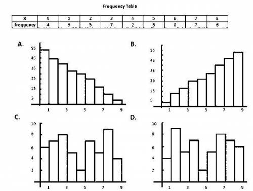 A frequency table is shown for a set of data. Which graph represents the cumulative frequency graph?