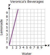 Veronica only drinks water and lemonade. The proportion of lemonade to water is 1 to 4. Which graph