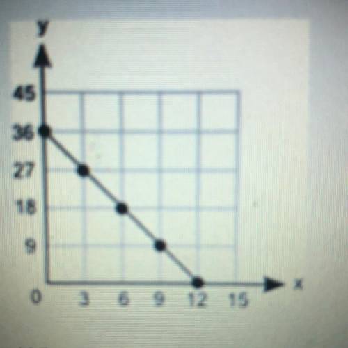 A graph is shown below  What is the equation of the line in slope-intercept form