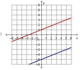 Which graph represents this system? 2 x minus 5 y = negative 5. y = two-fifths x + 1.