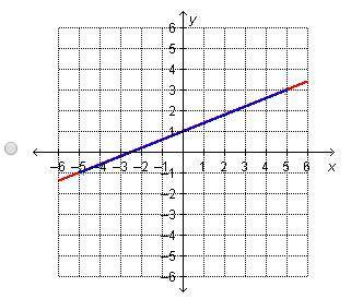 Which graph represents this system? 2 x minus 5 y = negative 5. y = two-fifths x + 1.