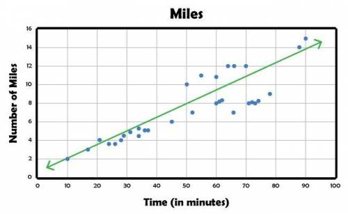 Doug records how many miles and how long he rides his bike each day on a scatter plot. Use the trend