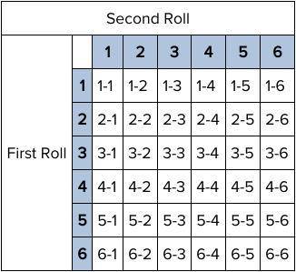 40 points!  1 - Select the favorable outcomes for rolling doubles. (1-1) (2-2) (3-3) (4-4) (5-5) (6-