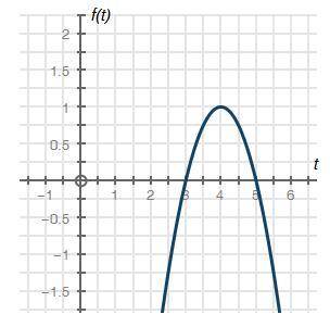 I NEED THIS NOW PLS HELPPP :))The following graph describes function 1, and the equation below it de
