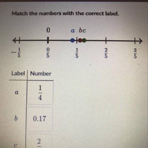 Match the numbers with the correct label. ABC 0.17 1/4 2/9
