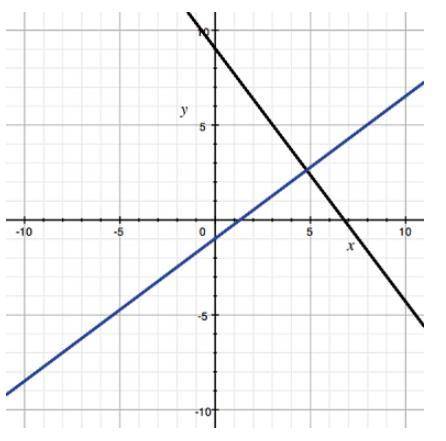 Which system of equations could be used to solve for the point of intersection of the lines on the g
