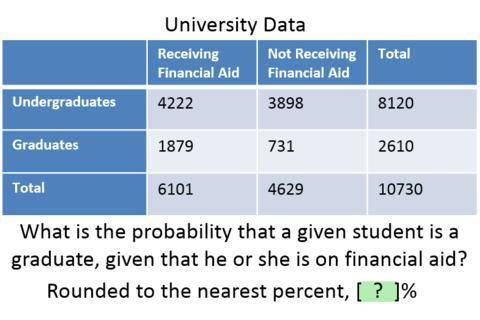 What is the probability that a given student is a graduate, given that he or she is on financial aid