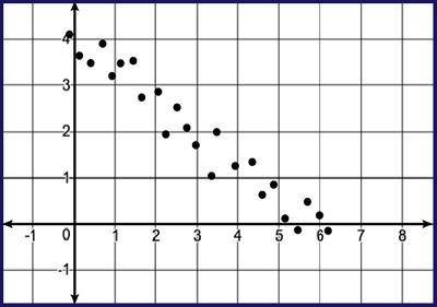 Plsssssss helpp im marking brainliest Determine the equation for the line of best fit to represent t