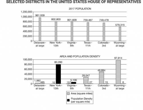 The graphs show information about selected congressional districts in the United States. Most states