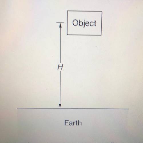 An object is released from rest above Earth's surface from a height H as shown in the figure. A) det