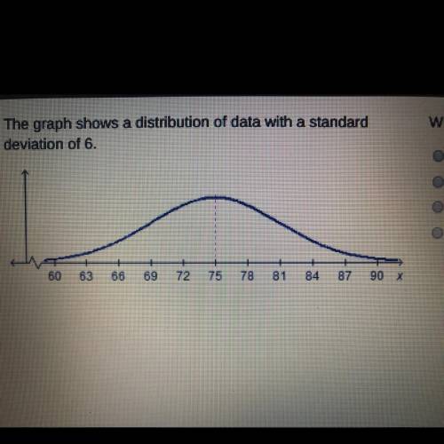 The graph shows a distribution of data with a standard deviation of 6. Which statement is true about