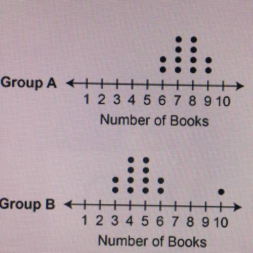 The dot plots show the number of library books checked out by two groups of students. Which statemen