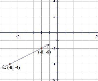 You are given the graph of a linear function y = g(x) and another function with the equation ƒ(x) =