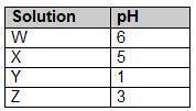 This table shows the pH values of different solutions. A 2-column table with 4 rows. The first colum