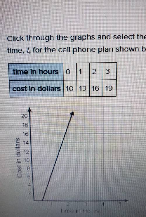 Click through the graphs and select the one that could represent the relationship between the cost,