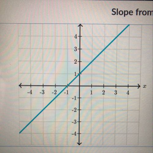 What is the slope line?