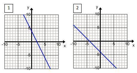 Each graph below describes the solution set to an equation. Match each of the graphs with an equatio