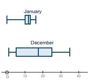 HURRY ILL MARK YOU THE BRAINLEST  The box plots below show the average daily temperatures in January