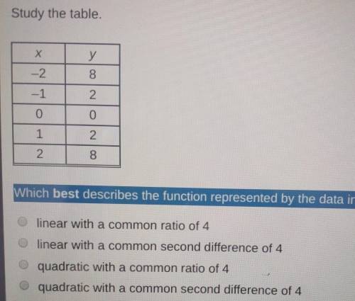 Study the table.Which best describes the function represented by the data in the table?