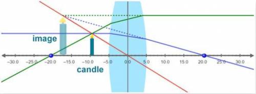 When an object is placed within the focal length of a convex lens, the image appears on the same sid