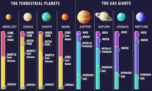 According to the chart below, which planet contains the most hydrogen gas? Saturn Jupiter Venus Eart