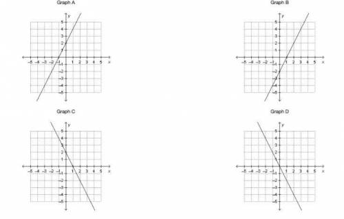 Which linear function show a direct variation A- graph A B-graph B C-graph C D-graph D